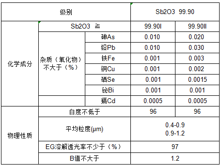 催化剂级三氧化二锑 99.90%(图1)